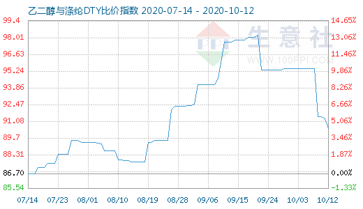 10月12日乙二醇与涤纶DTY比价指数图