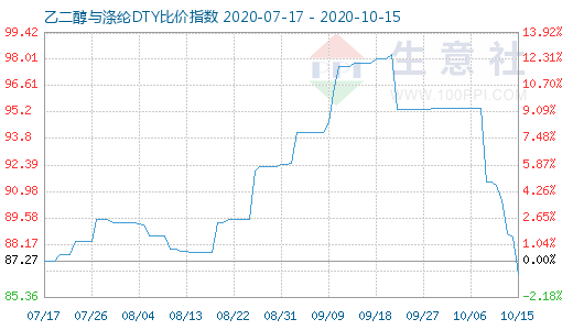 10月15日乙二醇与涤纶DTY比价指数图