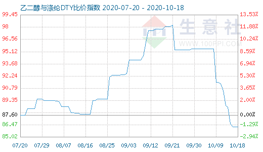 10月18日乙二醇与涤纶DTY比价指数图