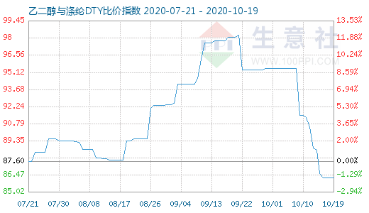 10月19日乙二醇与涤纶DTY比价指数图