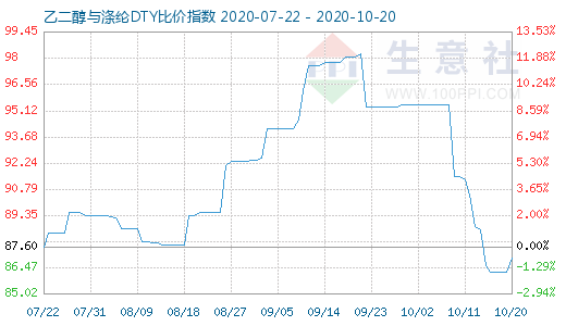 10月20日乙二醇与涤纶DTY比价指数图