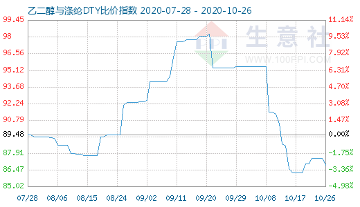 10月26日乙二醇与涤纶DTY比价指数图