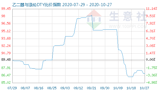 10月27日乙二醇与涤纶DTY比价指数图