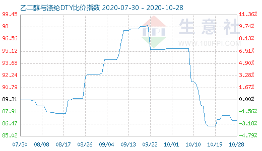 10月28日乙二醇与涤纶DTY比价指数图