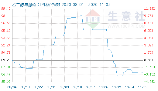 11月2日乙二醇与涤纶DTY比价指数图