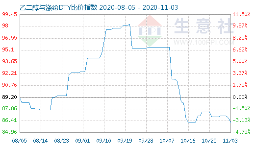 11月3日乙二醇与涤纶DTY比价指数图