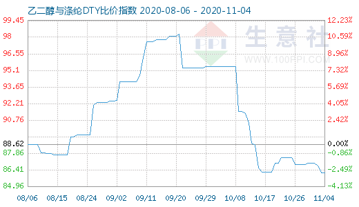 11月4日乙二醇与涤纶DTY比价指数图