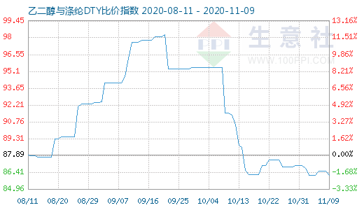 11月9日乙二醇与涤纶DTY比价指数图