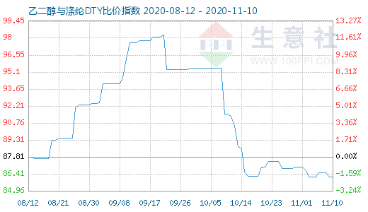 11月10日乙二醇与涤纶DTY比价指数图