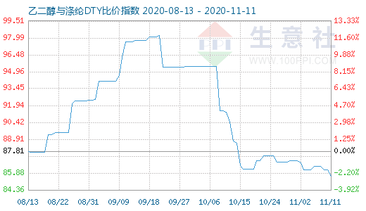 11月11日乙二醇与涤纶DTY比价指数图