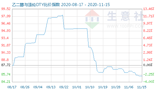 11月15日乙二醇与涤纶DTY比价指数图