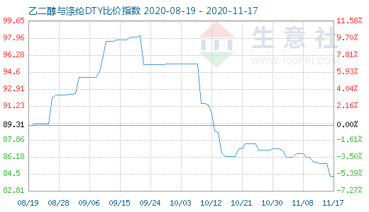 11月17日乙二醇与涤纶DTY比价指数图