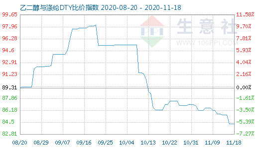 11月18日乙二醇与涤纶DTY比价指数图