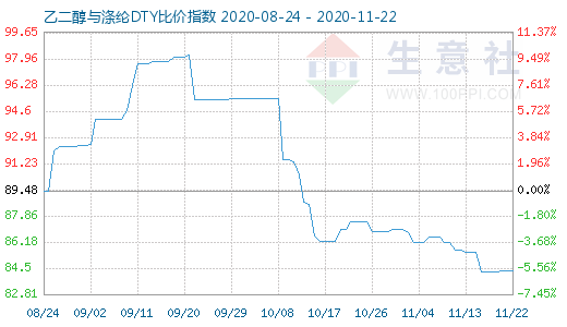 11月22日乙二醇与涤纶DTY比价指数图