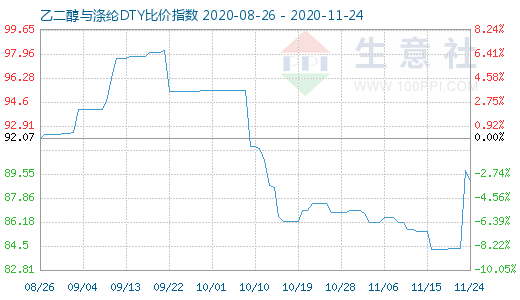 11月24日乙二醇与涤纶DTY比价指数图