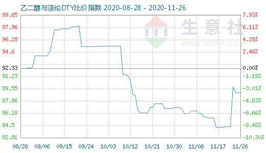 11月26日乙二醇与涤纶DTY比价指数图