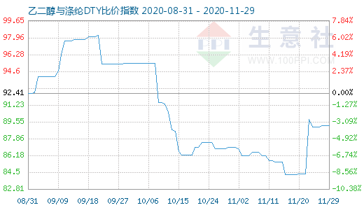 11月29日乙二醇与涤纶DTY比价指数图