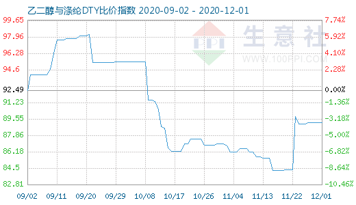 12月1日乙二醇与涤纶DTY比价指数图