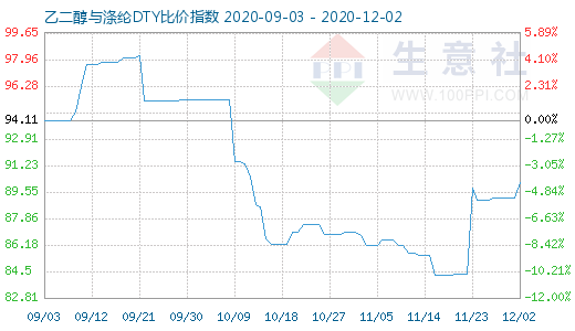 12月2日乙二醇与涤纶DTY比价指数图