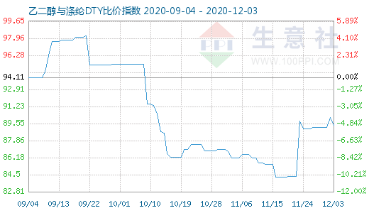 12月3日乙二醇与涤纶DTY比价指数图