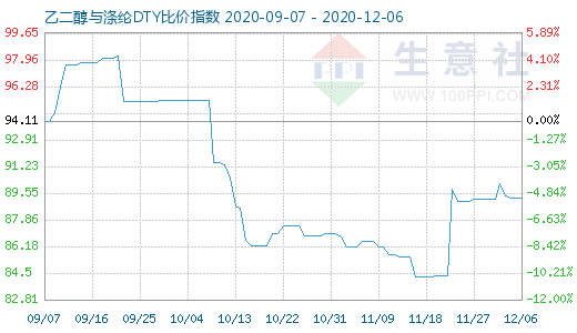 12月6日乙二醇与涤纶DTY比价指数图