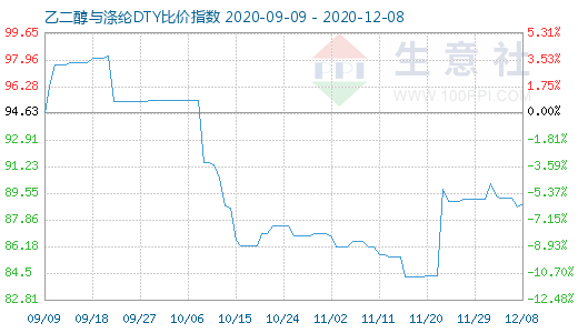 12月8日乙二醇与涤纶DTY比价指数图