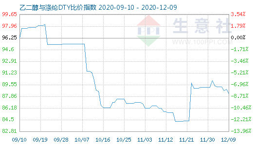 12月9日乙二醇与涤纶DTY比价指数图