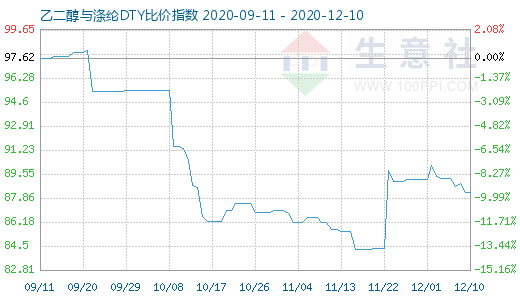 12月10日乙二醇与涤纶DTY比价指数图