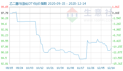 12月14日乙二醇与涤纶DTY比价指数图