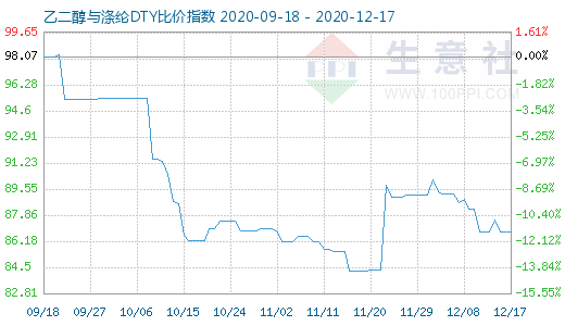 12月17日乙二醇与涤纶DTY比价指数图