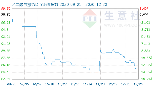 12月20日乙二醇与涤纶DTY比价指数图