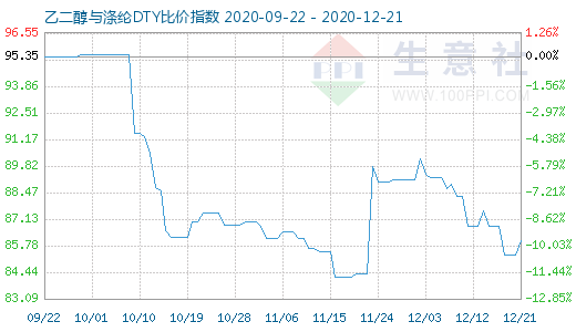 12月21日乙二醇与涤纶DTY比价指数图