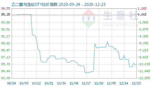 12月23日乙二醇与涤纶DTY比价指数图