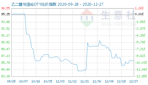 12月27日乙二醇与涤纶DTY比价指数图