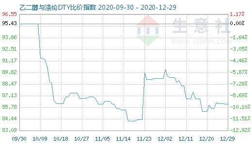 12月29日乙二醇与涤纶DTY比价指数图