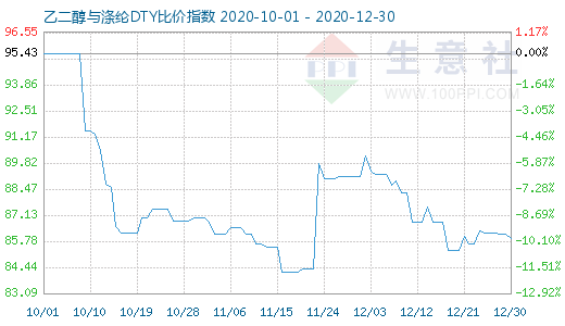 12月30日乙二醇与涤纶DTY比价指数图