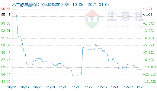 1月3日乙二醇与涤纶DTY比价指数图