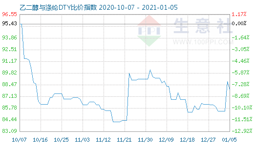 1月5日乙二醇与涤纶DTY比价指数图