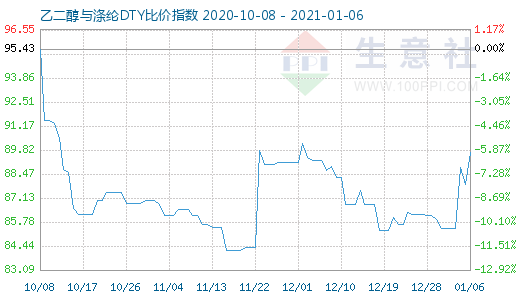 1月6日乙二醇与涤纶DTY比价指数图