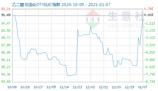 1月7日乙二醇与涤纶DTY比价指数图