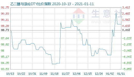 1月11日乙二醇与涤纶DTY比价指数图