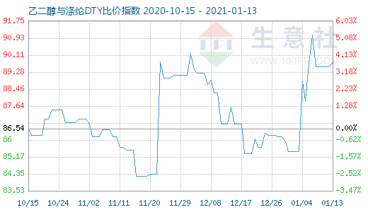 1月13日乙二醇与涤纶DTY比价指数图