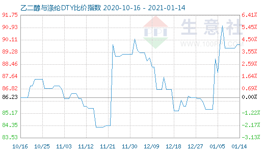 1月14日乙二醇与涤纶DTY比价指数图