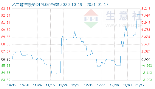 1月17日乙二醇与涤纶DTY比价指数图