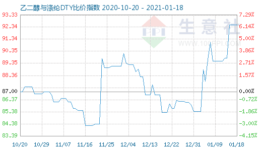 1月18日乙二醇与涤纶DTY比价指数图