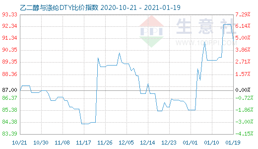 1月19日乙二醇与涤纶DTY比价指数图