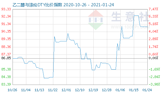 1月24日乙二醇与涤纶DTY比价指数图