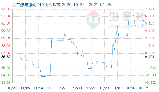 1月25日乙二醇与涤纶DTY比价指数图