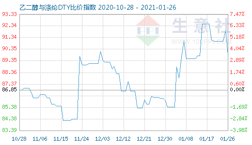 1月26日乙二醇与涤纶DTY比价指数图