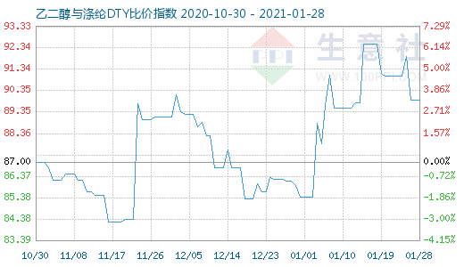 1月28日乙二醇与涤纶DTY比价指数图